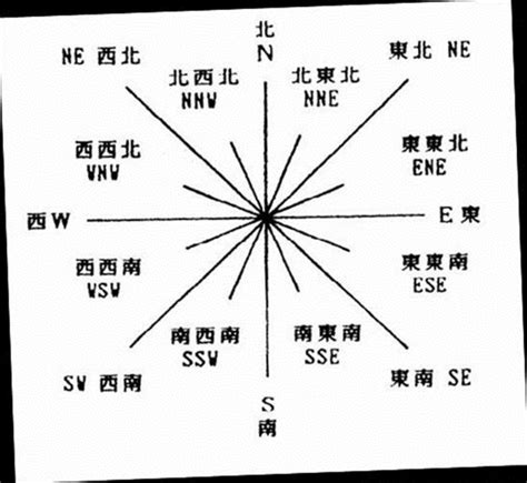 西北方向|西北（方位词）